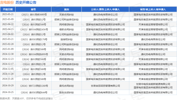 富明配资 吉电股份作为被告/被上诉人的1起涉及买卖合同纠纷的诉讼将于2025年5月21日开庭