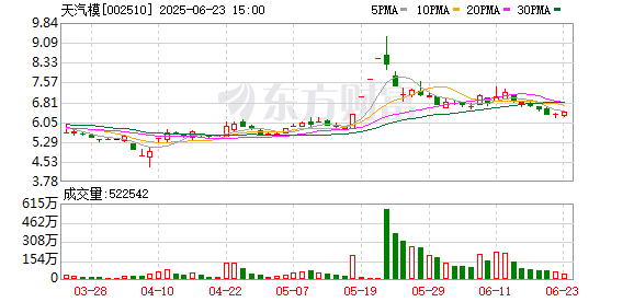 嗨牛股票 多概念傍身却无一落地 天汽模股价大涨被疑“狼来了”式资本运作