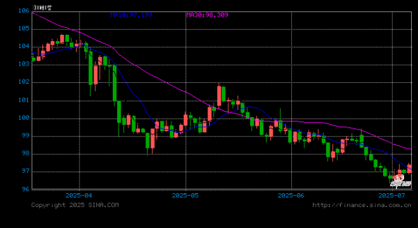 富邦配资 高盛预警：非农就业数据或成美元新一轮走弱导火索 欧元和日元有望受益