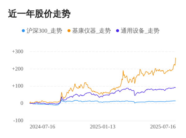 赢盈配资 基康仪器07月16日大涨，股价创历史新高