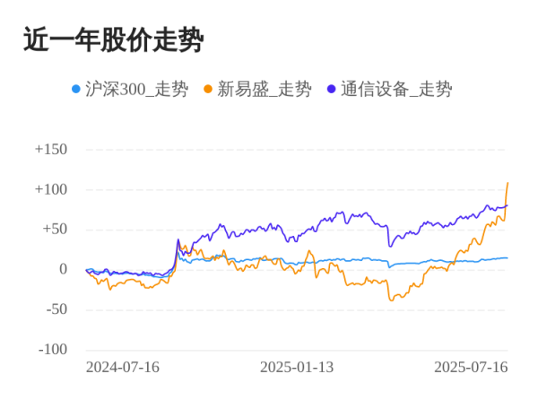 股粮网 新易盛07月16日大涨，股价创历史新高
