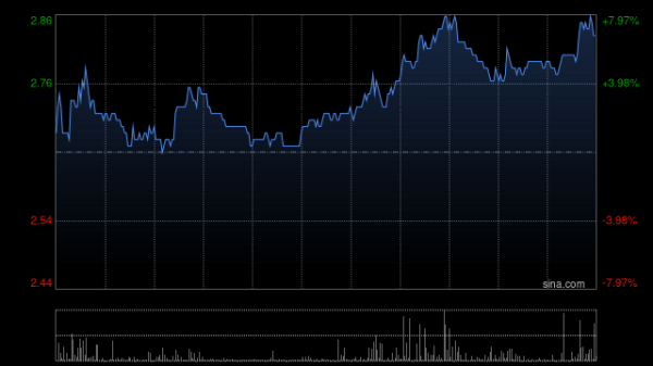 飞乐乐 维亚生物午前涨超16% 机构称公司AI制药平台优势明显
